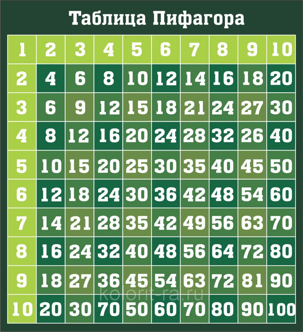 умножение таблица пифагора