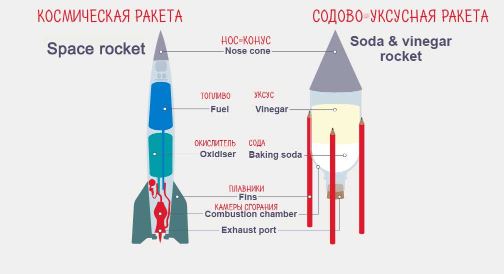 Как запустить ракету из бутылки